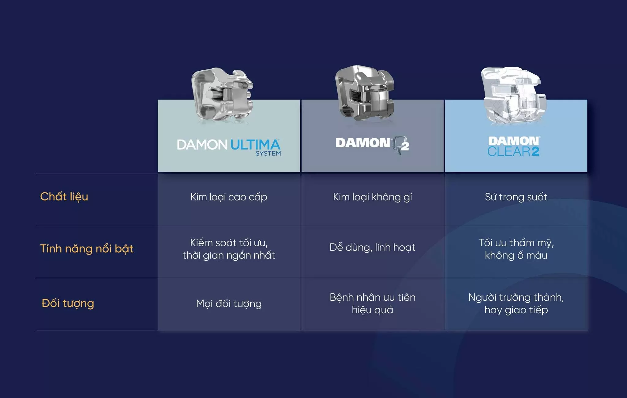 NIỀNG RĂNG MẮC CÀI TỰ KHÓA DAMON GIÚP GIẢM SỐ LẦN TÁI KHÁM VÀ THỜI GIAN ĐIỀU TRỊ – ĐÚNG HAY KHÔNG?